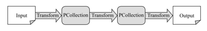 Apache Beam基本架构_Apache Beam_02