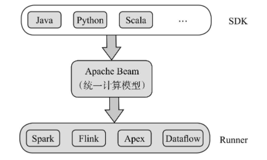 Apache Beam基本架构_Apache Beam