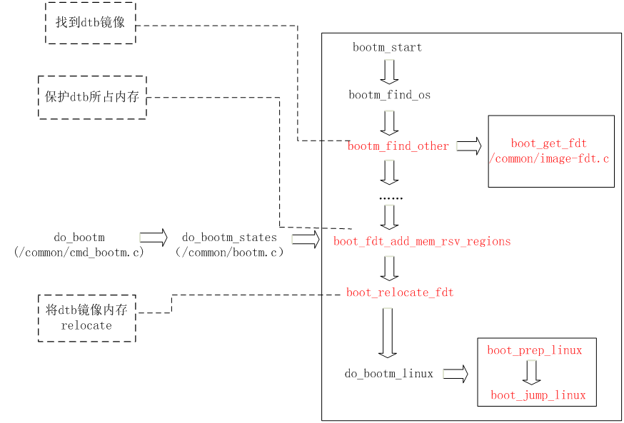 内核3.x版本之后设备树机制_子节点_11