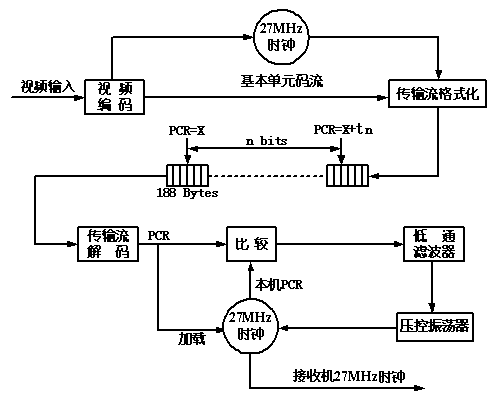 Mpeg-2的同步及时间恢复_系统时钟