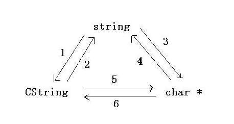 CString,string,char*之间的转换_javascript