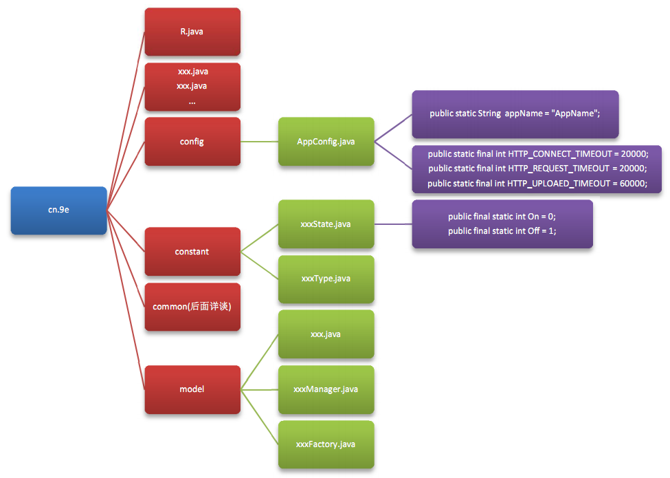 App工程结构搭建：几种常见Android代码架构分析_java_02