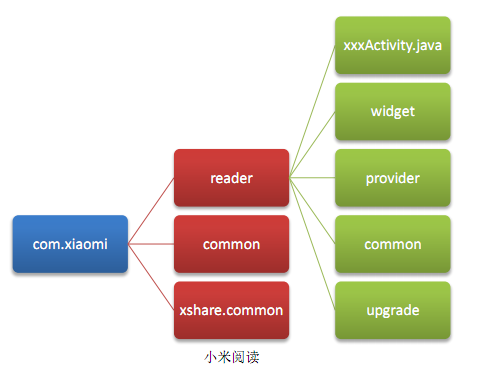 App工程结构搭建：几种常见Android代码架构分析_android_04