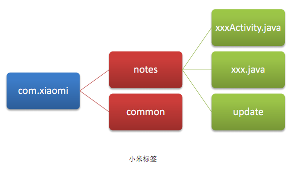 App工程结构搭建：几种常见Android代码架构分析_实体类_05