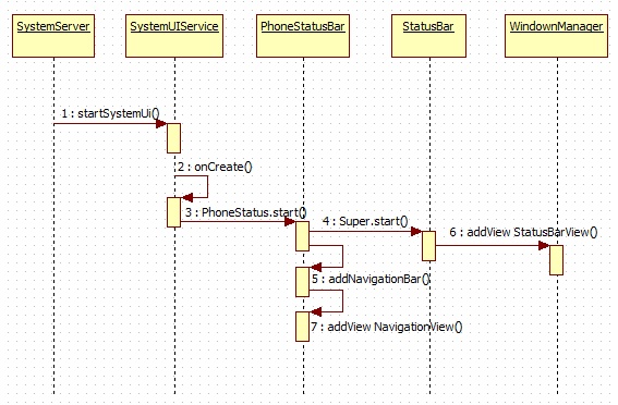 Android 4.0 ICS SystemUI浅析——SystemUI启动流程_android_02