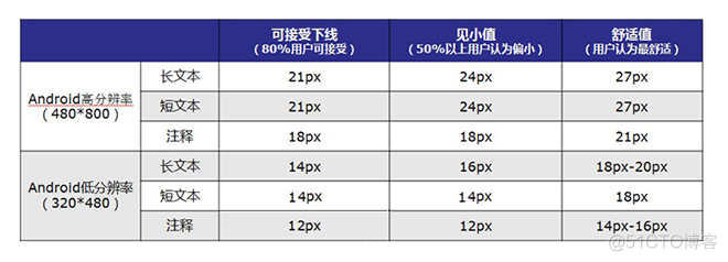 iOS和Android的app界面设计规范_ios_04