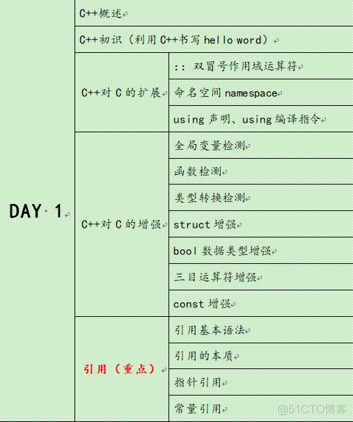 c++基础学习笔记——04-c++day01_c++