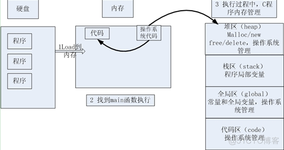 c语言提高学习笔记——02-c提高01day_数据类型_06