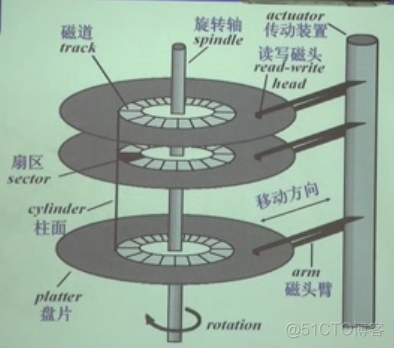 操作系统学习笔记——第五章 I/O设备管理_磁道_15