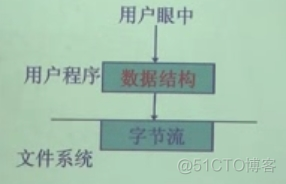 操作系统学习笔记——第六章 文件管理_文件系统