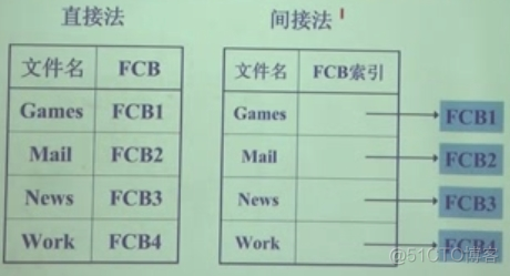 操作系统学习笔记——第六章 文件管理_数据结构_20