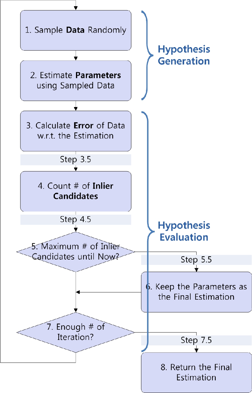 Signal Processing and Pattern Recognition in Vision_15_RANSAC_迭代