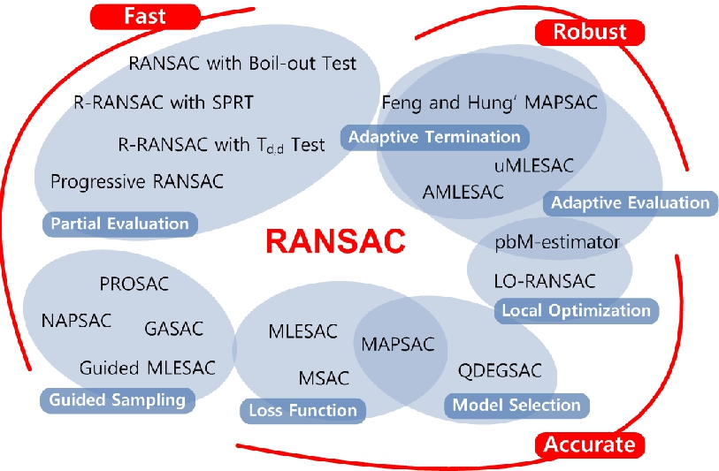 Signal Processing and Pattern Recognition in Vision_15_RANSAC_拟合_02