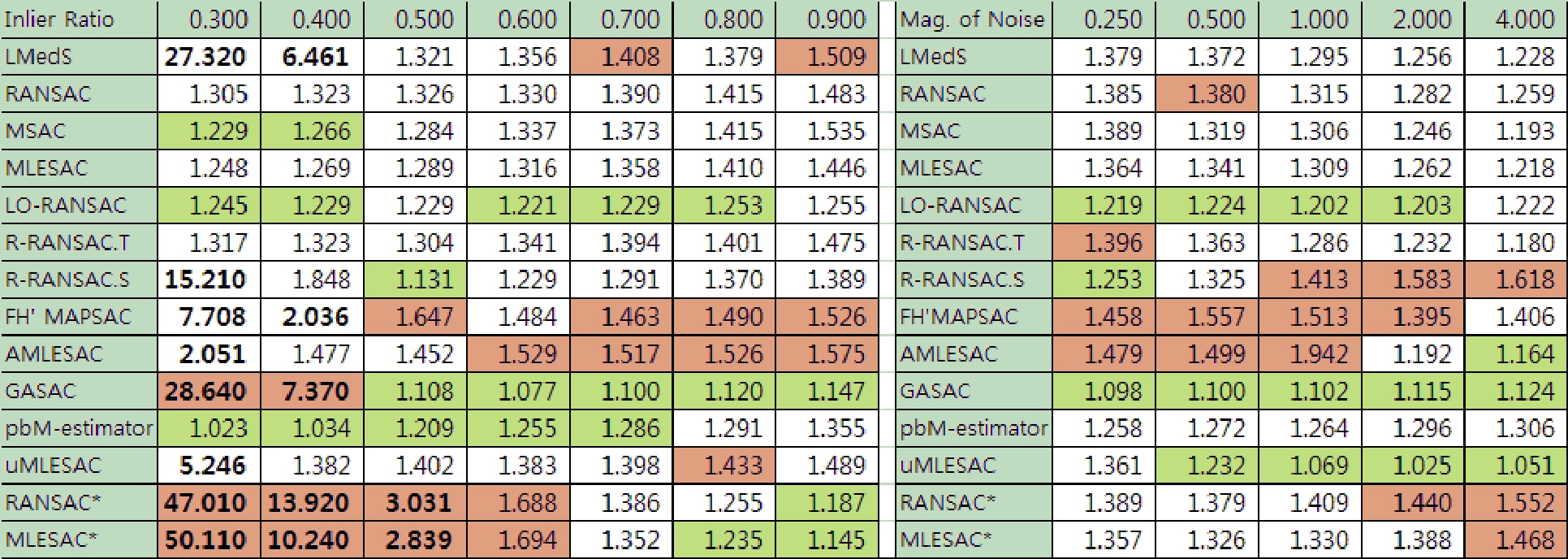 Signal Processing and Pattern Recognition in Vision_15_RANSAC_数据_18