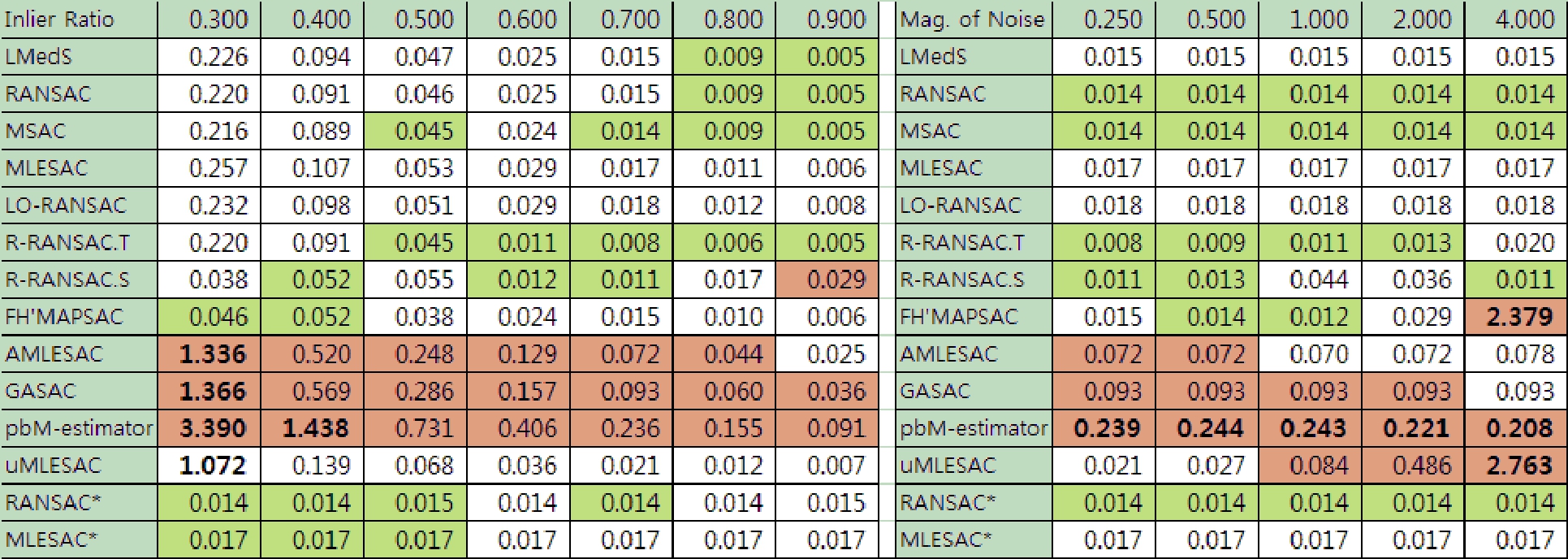 Signal Processing and Pattern Recognition in Vision_15_RANSAC_数据_19