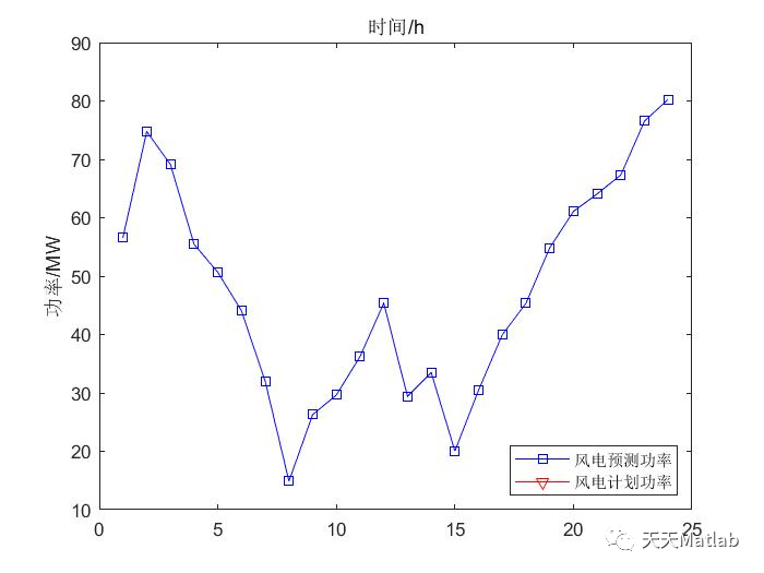 【电力系统】热电联产机组优化调度问题附matlab代码_参考文献