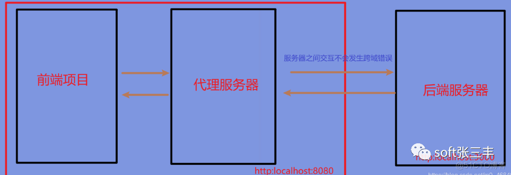 【深入】万字长文跨域是怎么回事儿，恐深勿入_字段_21