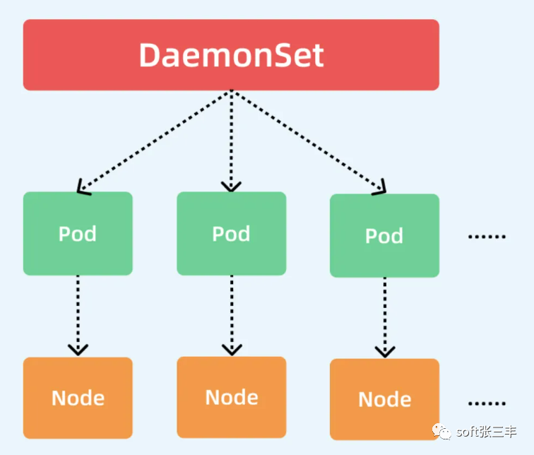 k8s控制器DamenSet_docker