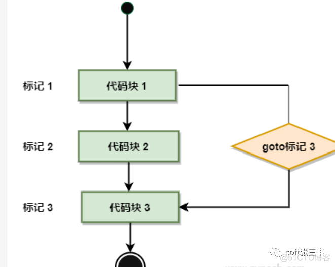 8天精通go开发（第一天）_赋值_32