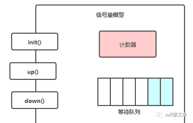 用停车场的示例理解信号量_公平锁_02