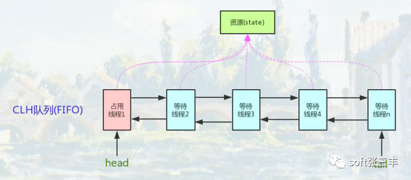 用停车场的示例理解信号量_公平锁_03