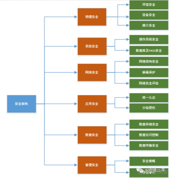 DFX 设计_数据