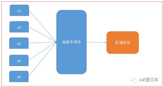 消息中间件Rabbitmq（01）_消息中间件