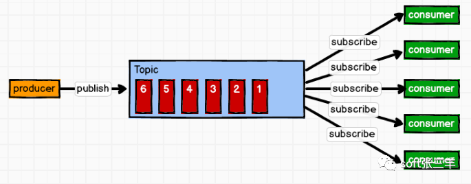 消息中间件Rabbitmq（02）_应用程序_03