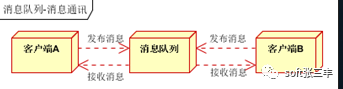 RabbitMQ应用_消息队列_05