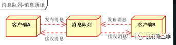 RabbitMQ应用_主线程_05