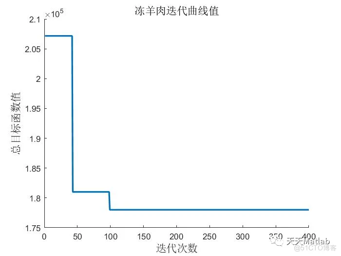 【路径规划-多式联运】基于遗传算法求解多式联运冷链运输成本优化问题附matlab代码_遗传算法_05