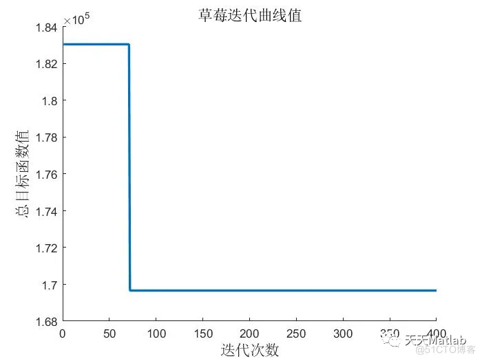 【路径规划-多式联运】基于遗传算法求解多式联运冷链运输成本优化问题附matlab代码_路径规划