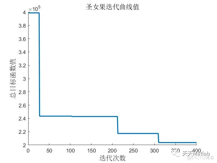 【路径规划-多式联运】基于遗传算法求解多式联运冷链运输成本优化问题附matlab代码_参考文献_03