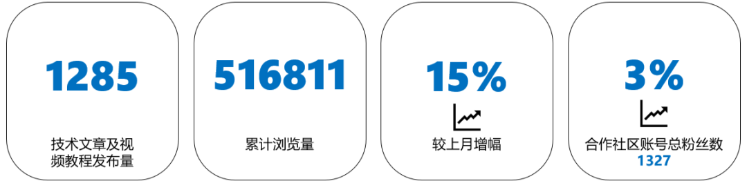 OpenHarmony社区运营报告（2022年10月）-鸿蒙开发者社区