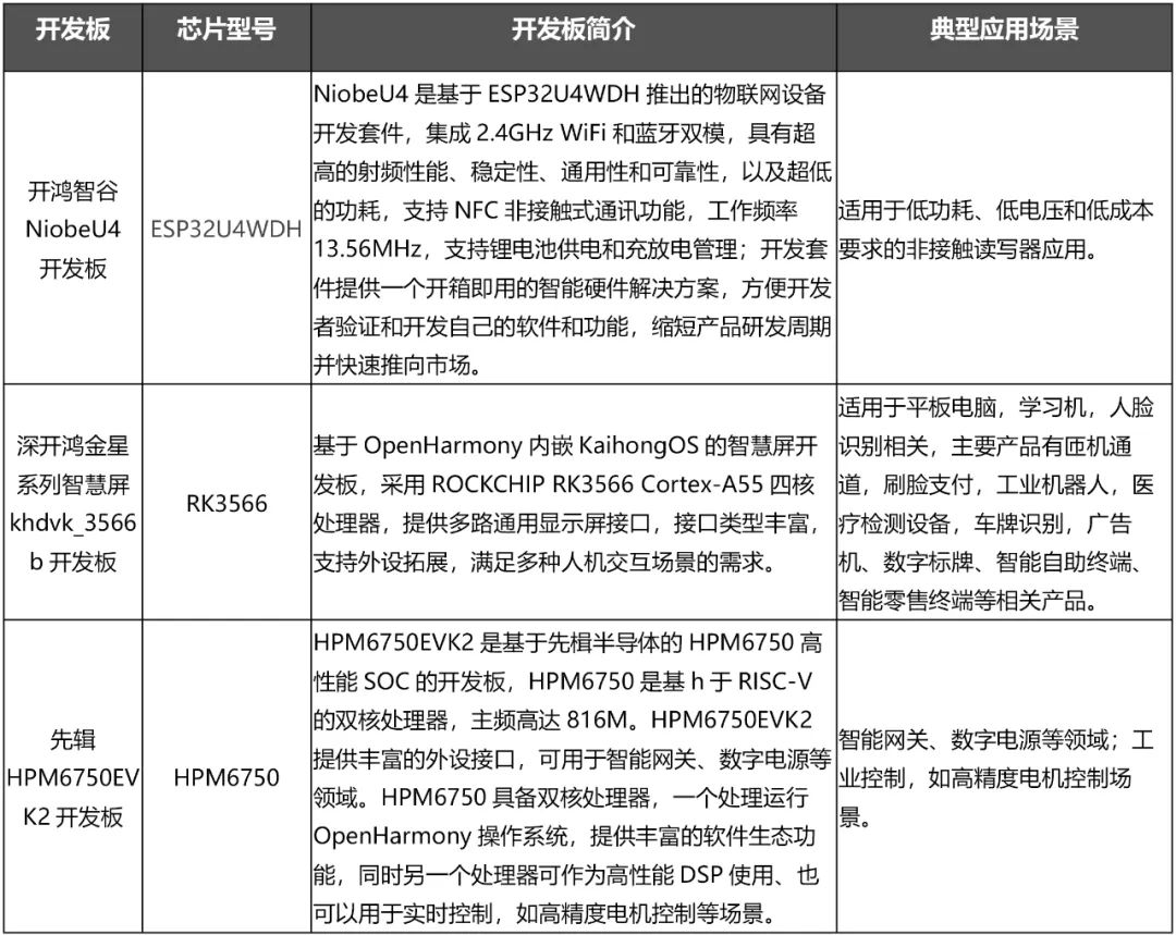 OpenHarmony社区运营报告（2022年10月）-鸿蒙开发者社区