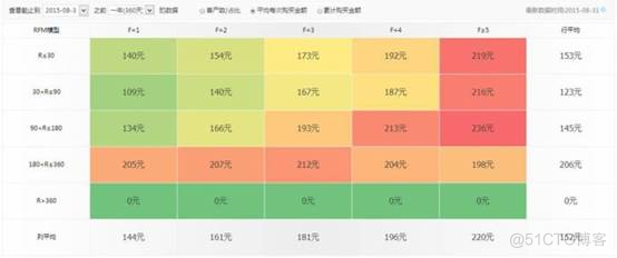 拓端tecdat|R语言代写RFM模型在电商行业的应用_数据_11