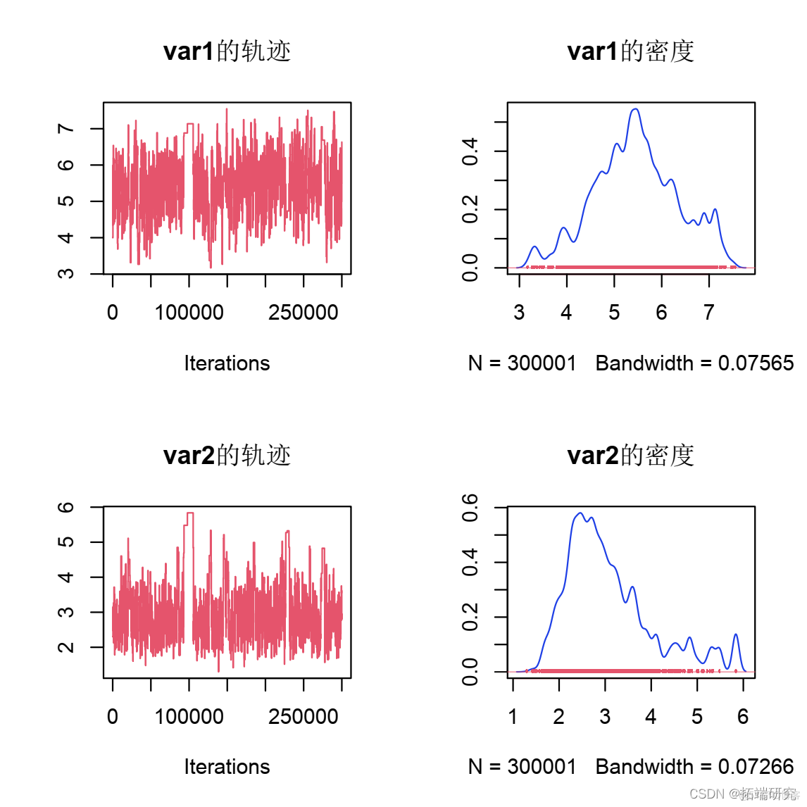 R语言近似贝叶斯计算MCMC（ABC-MCMC）轨迹图和边缘图可视化_数据