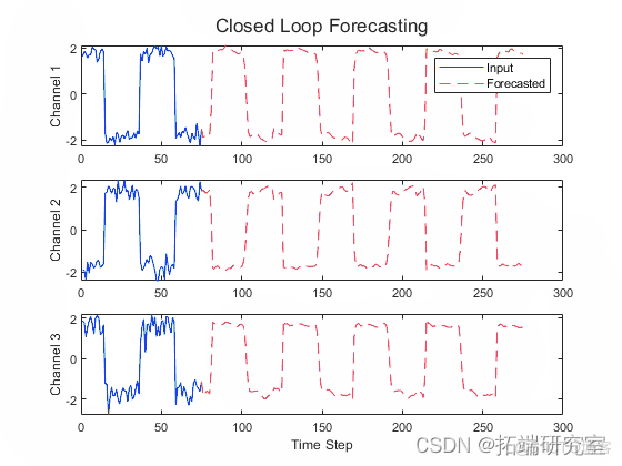 Matlab用深度学习循环神经网络RNN长短期记忆LSTM进行波形时间序列数据预测_数据