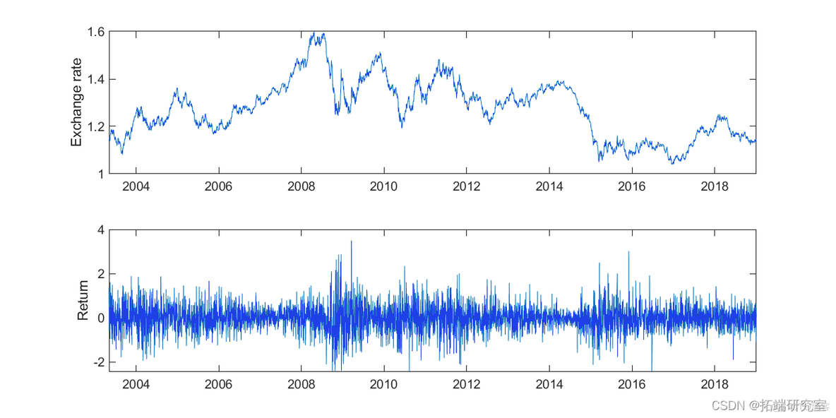 Matlab随机波动率SV、GARCH用MCMC马尔可夫链蒙特卡罗方法分析汇率时间序列_数据