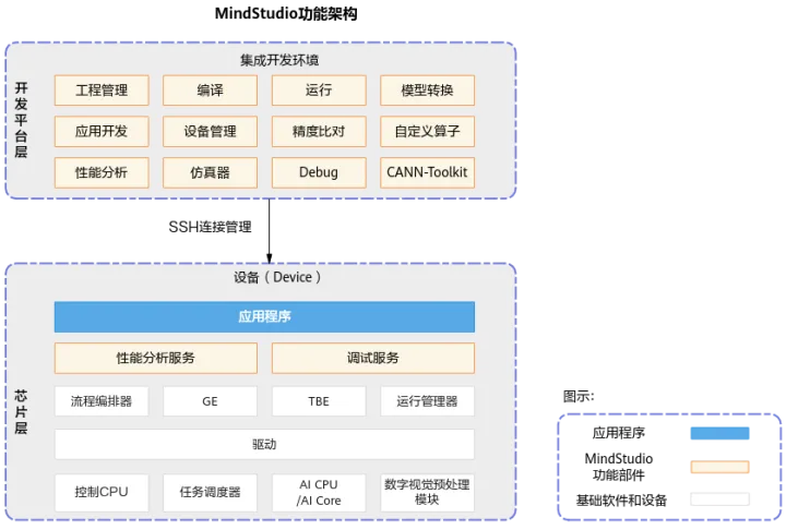 MindStudio模型训练场景精度比对全流程和结果分析_AI处理器