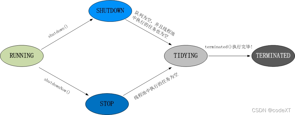 Java并发编程之线程池的关闭_java