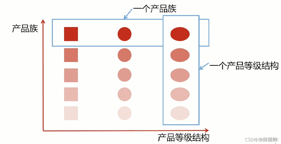 设计模式之抽象工厂模式_oracle