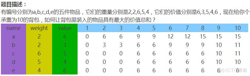 背包问题：01背包，完全背包，多重背包    动态规划_动态规划