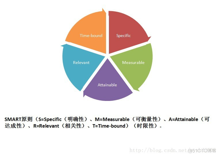 思考方式--SMART原则_项目管理_02