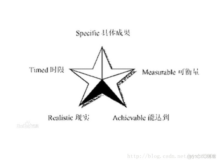 思考方式--SMART原则_微信_03