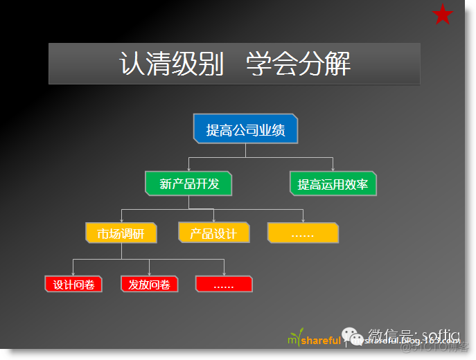 如何找到最重要的事情？_系统架构_08