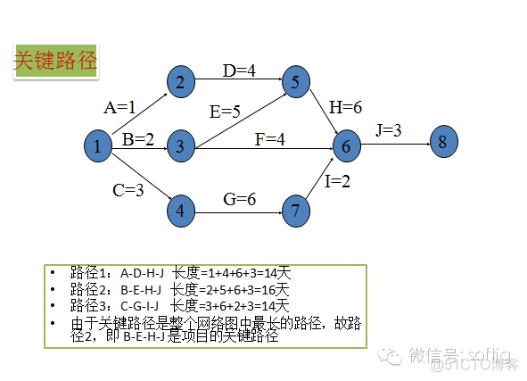 关键路径法_关键路径_02