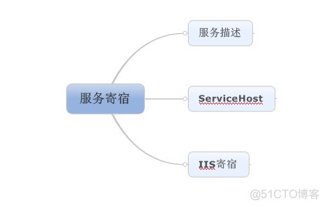 深入学习WCF-服务寄宿_jj