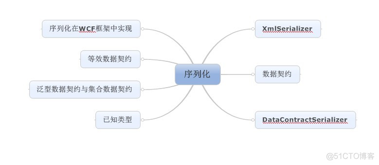 深入学习WCF-序列化_体系结构