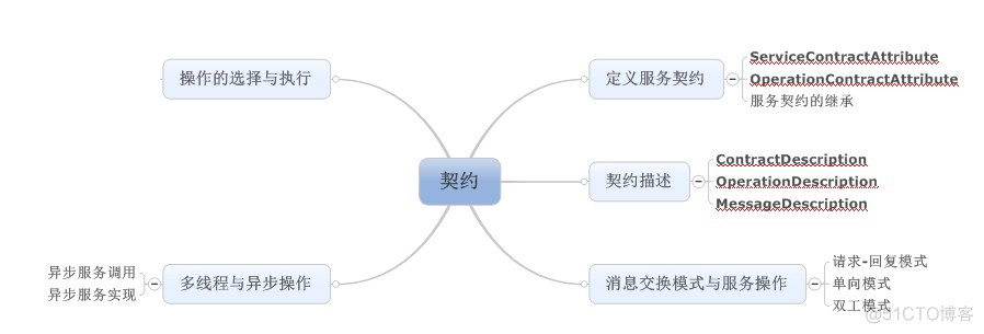 深入学习WCF-契约_体系结构